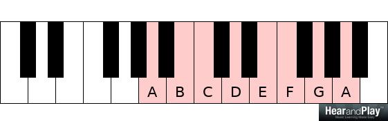major and minor modes A B C D E F G A