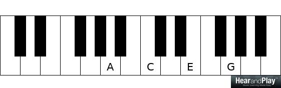 major and minor chords A minor
