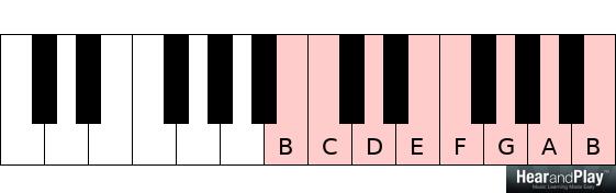 major and minor modes B C D E F G A B