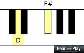 piano chords - generic intervals