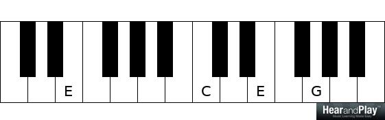 chord inversions first inversion voicings
