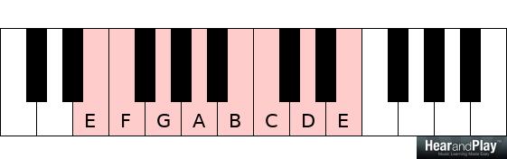 major and minor modes E F G A B C D E