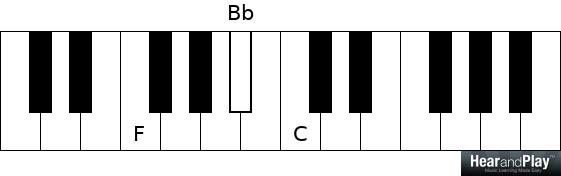 Suspended Chords Quartal Chords